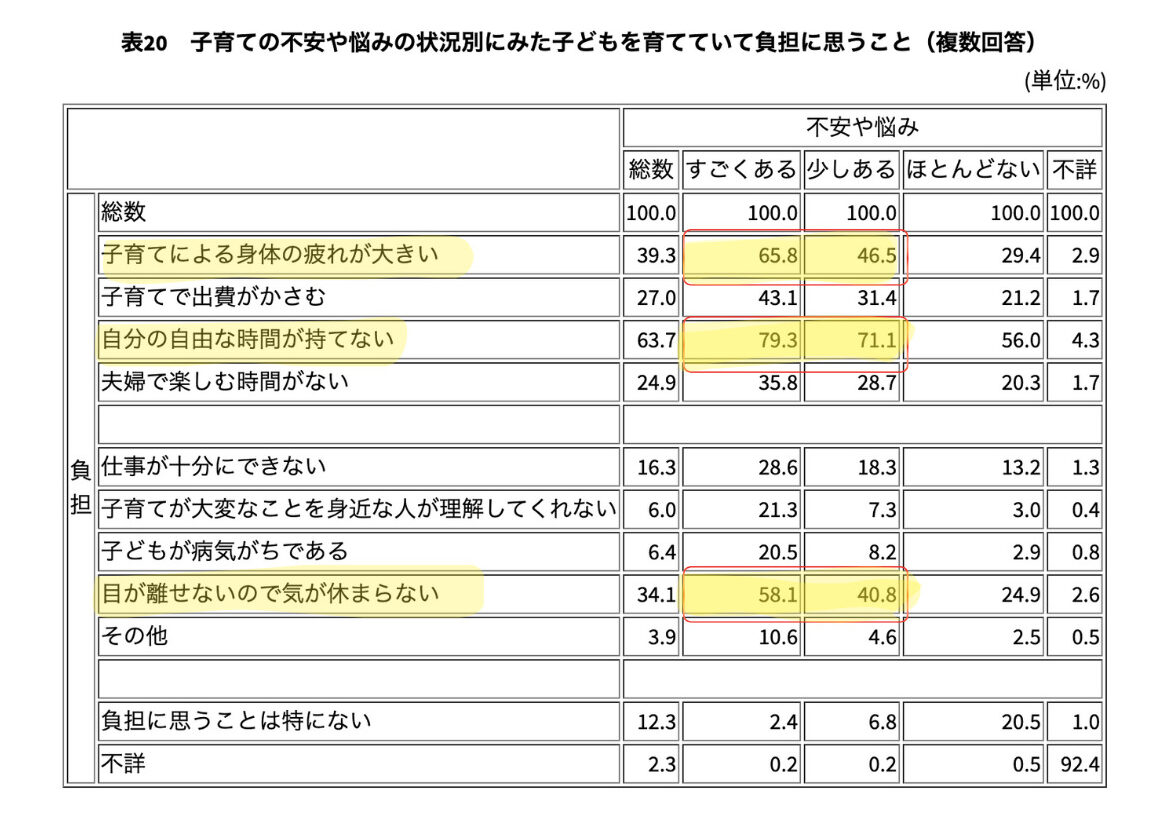 表20 子育ての不安や悩みの状況別にみた子どもを育てていて負担に思うこと